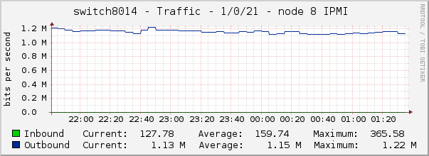 switch8014 - Traffic - 1/0/21 - node 8 IPMI 