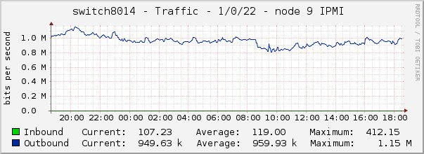 switch8014 - Traffic - 1/0/22 - node 9 IPMI 