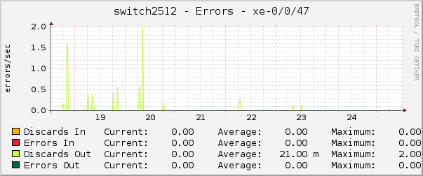 switch2512 - Errors - xe-0/0/47