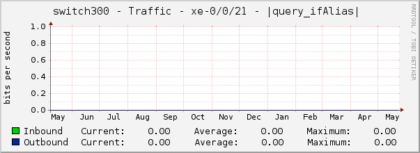 switch300 - Traffic - xe-0/0/21 - |query_ifAlias| 