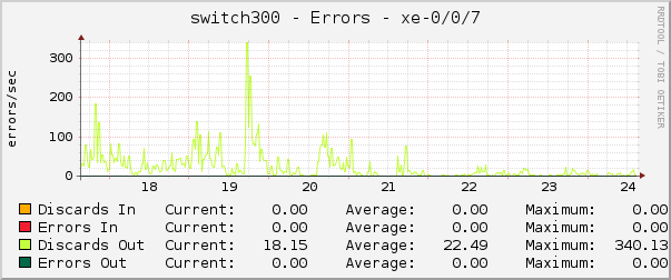 switch300 - Errors - xe-0/0/7