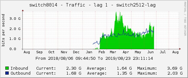 switch8014 - Traffic - lag 1 - switch2512-lag 