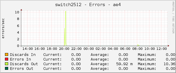 switch2512 - Errors - ae4