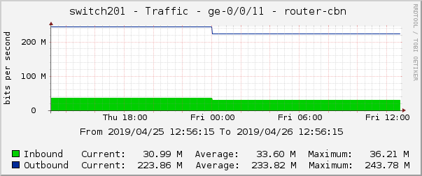 switch201 - Traffic - ge-0/0/11 - router-cbn 