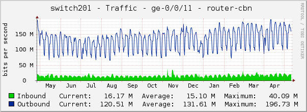 switch201 - Traffic - ge-0/0/11 - router-cbn 