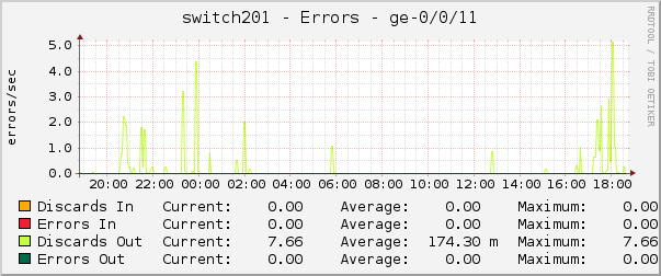 switch201 - Errors - ge-0/0/11