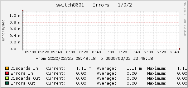 switch8001 - Errors - 1/0/2