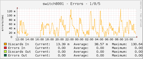 switch8001 - Errors - 1/0/5