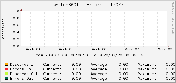 switch8001 - Errors - 1/0/7