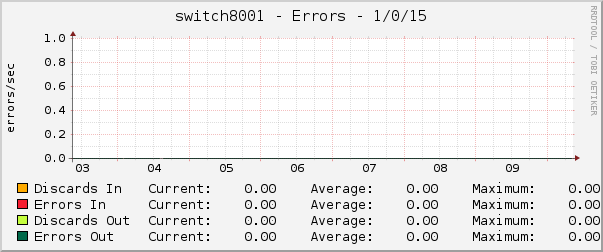 switch8001 - Errors - 1/0/15