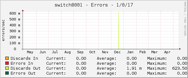 switch8001 - Errors - 1/0/17