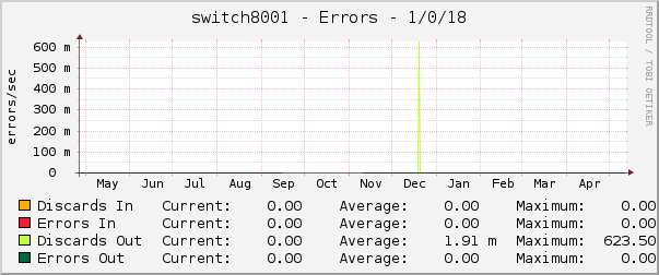 switch8001 - Errors - 1/0/18