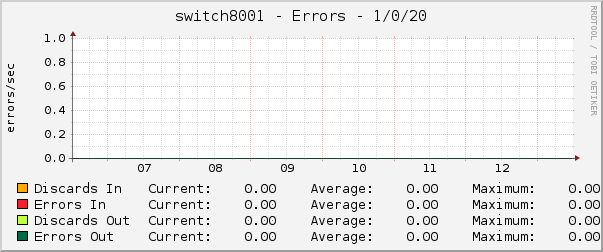 switch8001 - Errors - 1/0/20
