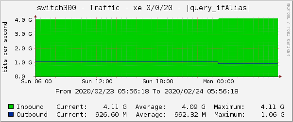 switch300 - Traffic - xe-0/0/20 - |query_ifAlias| 