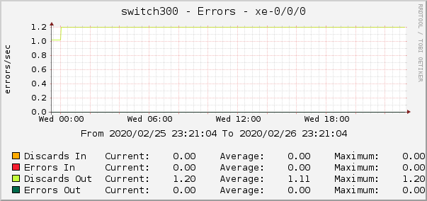 switch300 - Errors - xe-0/0/0