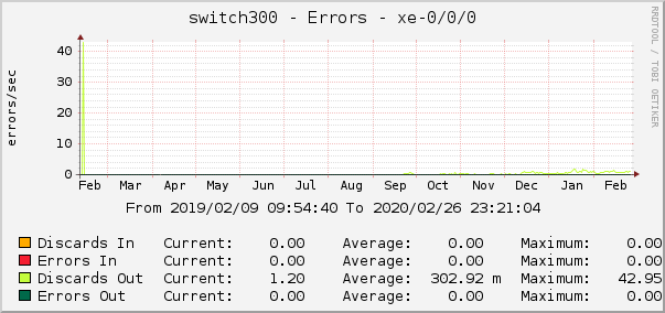 switch300 - Errors - xe-0/0/0