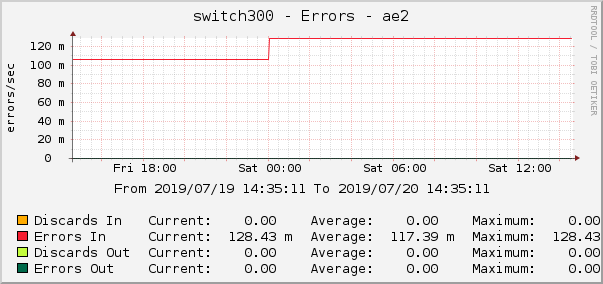 switch300 - Errors - ae2