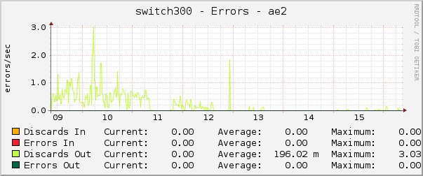 switch300 - Errors - ae2