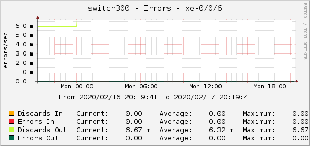 switch300 - Errors - xe-0/0/6