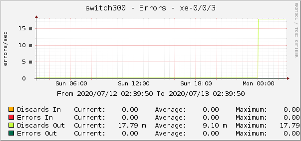 switch300 - Errors - xe-0/0/3