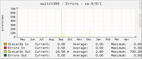 switch300 - Errors - xe-0/0/1