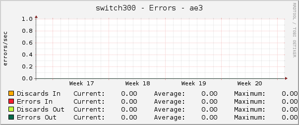 switch300 - Errors - ae3