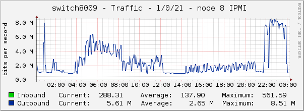 switch8009 - Traffic - 1/0/21 - node 8 IPMI 