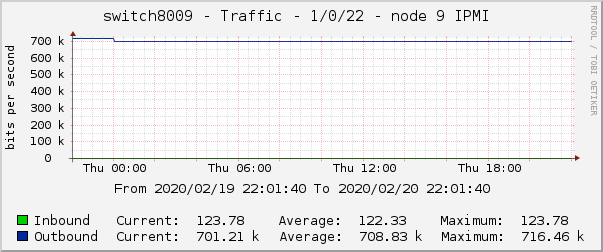 switch8009 - Traffic - 1/0/22 - node 9 IPMI 