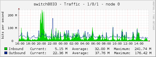 switch8033 - Traffic - 1/0/1 - node 0 
