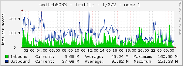switch8033 - Traffic - 1/0/2 - node 1 