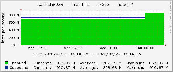 switch8033 - Traffic - 1/0/3 - node 2 