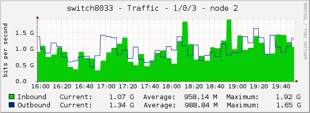 switch8033 - Traffic - 1/0/3 - node 2 
