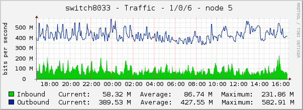 switch8033 - Traffic - 1/0/6 - node 5 