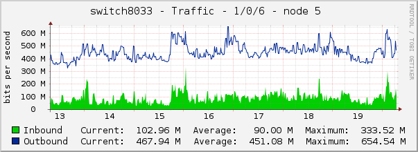 switch8033 - Traffic - 1/0/6 - node 5 