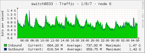 switch8033 - Traffic - 1/0/7 - node 6 