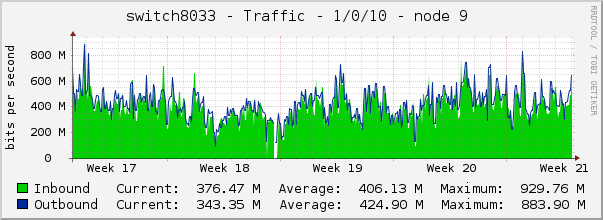 switch8033 - Traffic - 1/0/10 - node 9 
