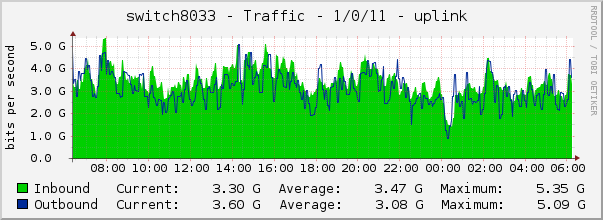 switch8033 - Traffic - 1/0/11 - uplink 