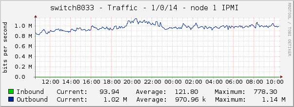 switch8033 - Traffic - 1/0/14 - node 1 IPMI 