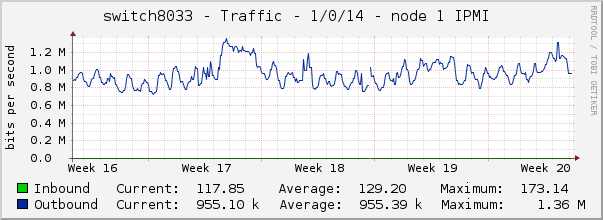 switch8033 - Traffic - 1/0/14 - node 1 IPMI 