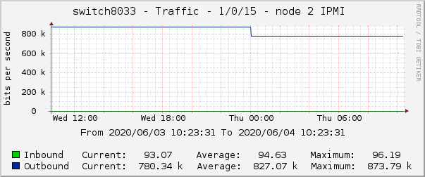 switch8033 - Traffic - 1/0/15 - node 2 IPMI 
