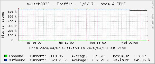 switch8033 - Traffic - 1/0/17 - node 4 IPMI 