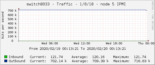 switch8033 - Traffic - 1/0/18 - node 5 IPMI 