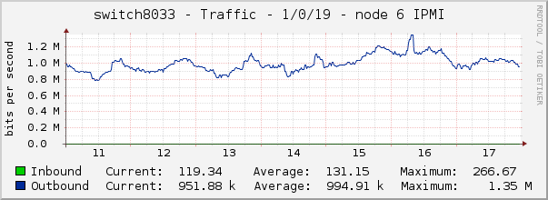 switch8033 - Traffic - 1/0/19 - node 6 IPMI 