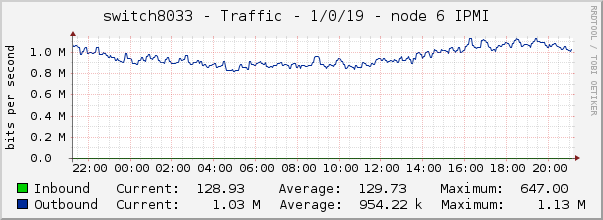 switch8033 - Traffic - 1/0/19 - node 6 IPMI 