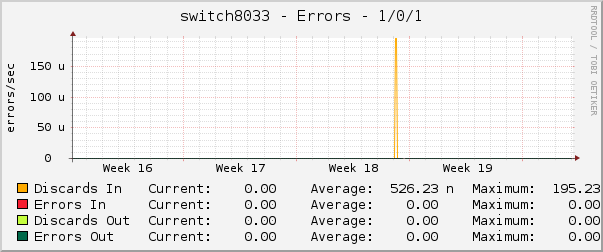 switch8033 - Errors - 1/0/1