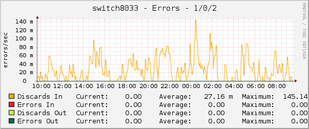 switch8033 - Errors - 1/0/2