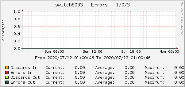 switch8033 - Errors - 1/0/3