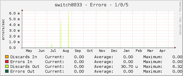 switch8033 - Errors - 1/0/5