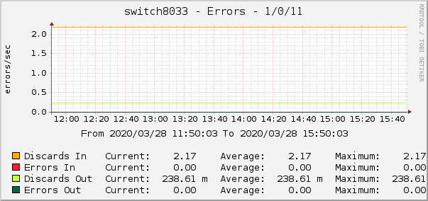 switch8033 - Errors - 1/0/11