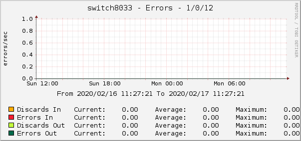 switch8033 - Errors - 1/0/12